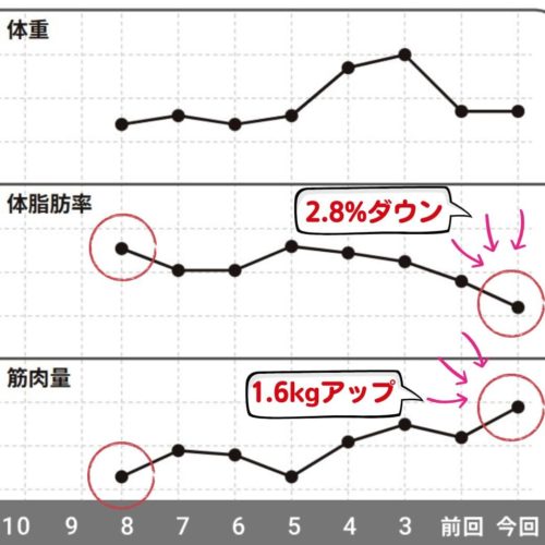 タニタ体組成計の結果