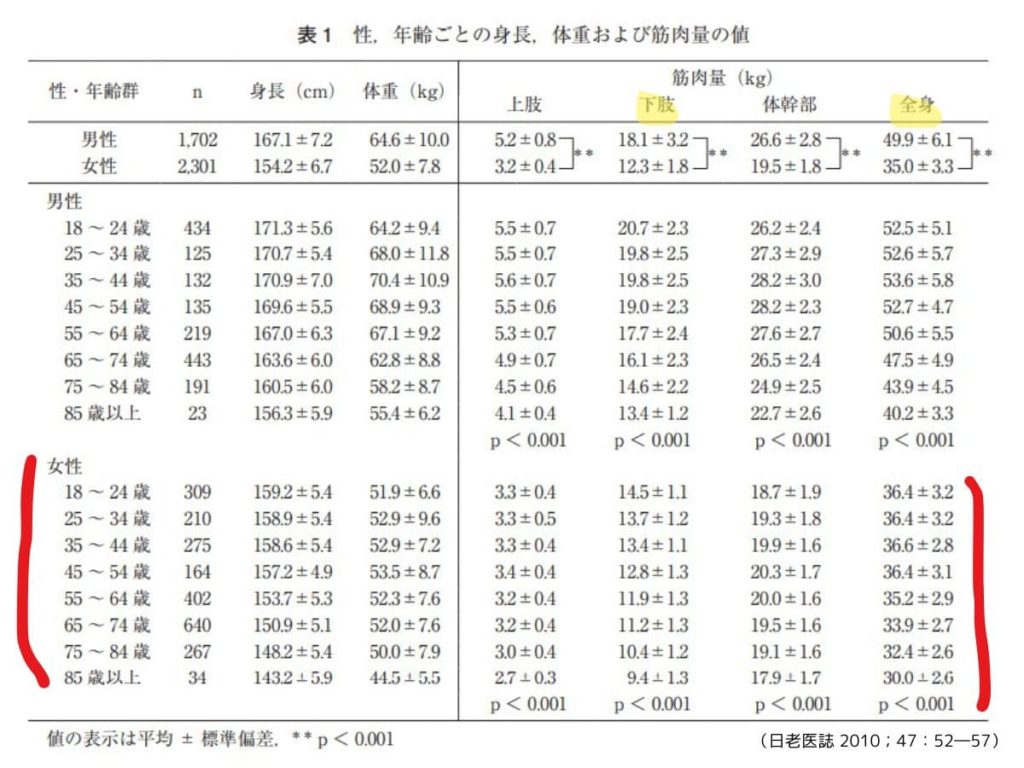 日本老年医学会　年齢ごとの伸長、体重および筋肉量の値