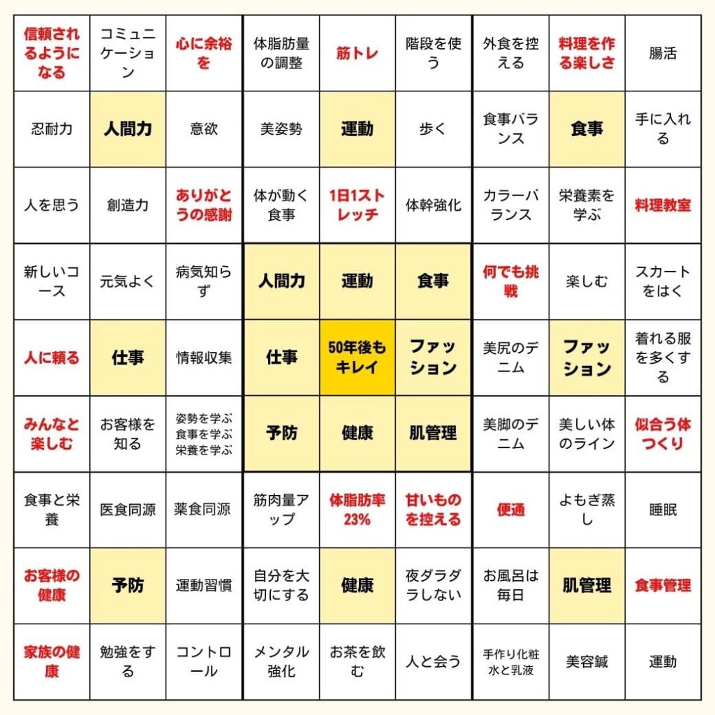 大谷翔平選手が高校生の時に作ったとされる「マンダラート」という目標設定シートを思い出し、私も見よう見まねで作成してみました