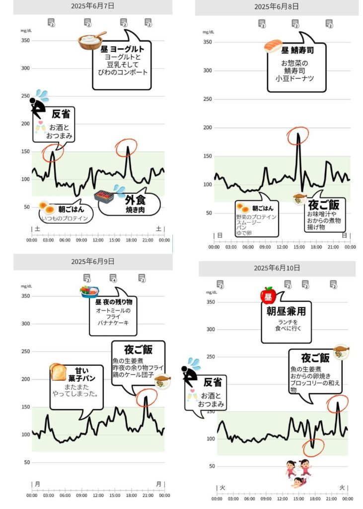血糖値乱高下　血糖値スパイク　2025年6月7日～6月10日