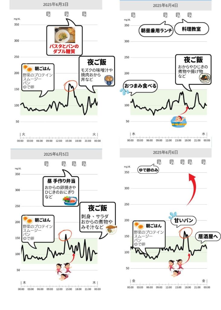 血糖値乱高下　血糖値スパイク　2025年6月3日～6月6日