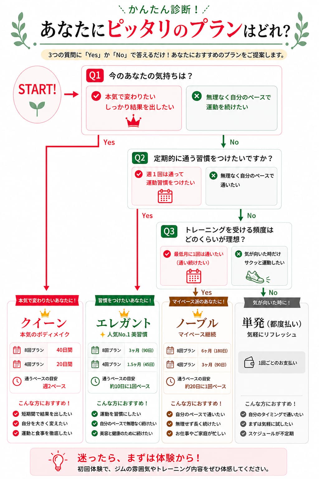 タイプ別おすすめプラン診断チャート
